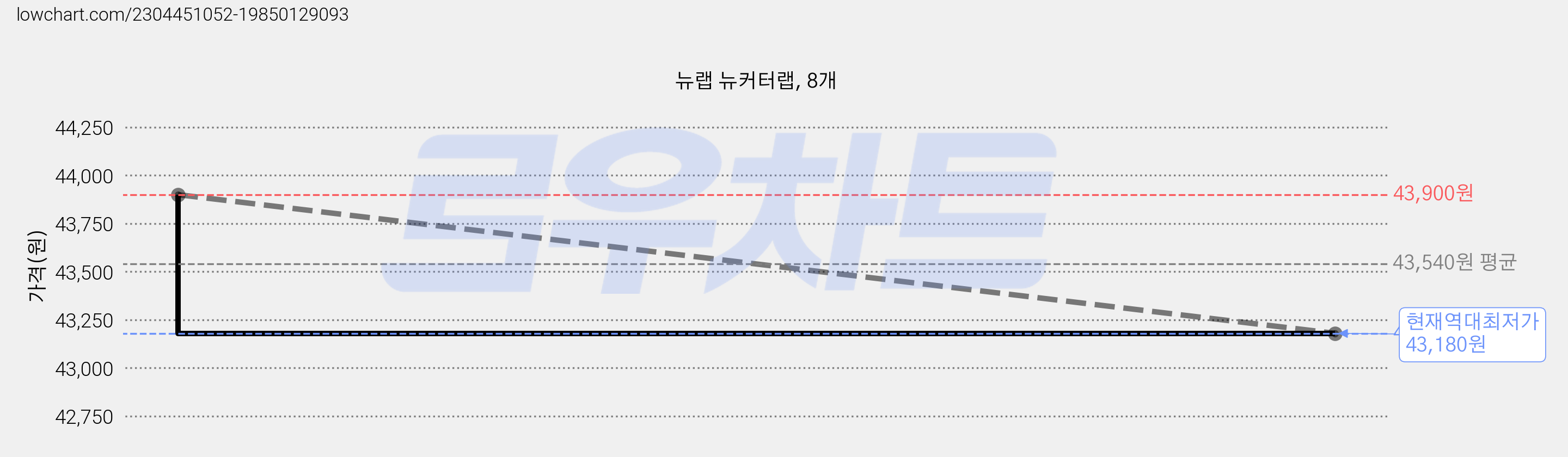 뉴랩 뉴커터랩, 8개 가격 변동 차트, 현재가 43,180원, 역대최저가
