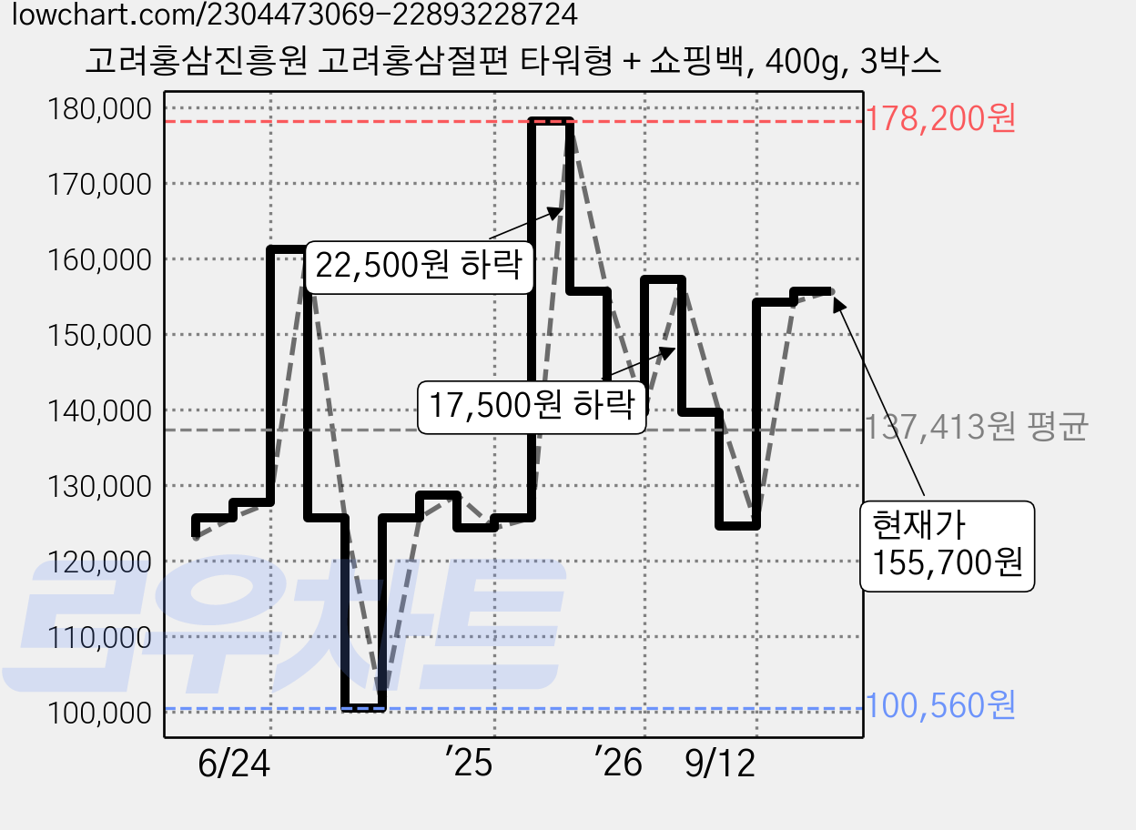 고려홍삼진흥원 고려홍삼절편 타워형 + 쇼핑백, 400g, 3박스 가격 변동 차트, 현재가 155,700원, 관측 최저가 100,560원