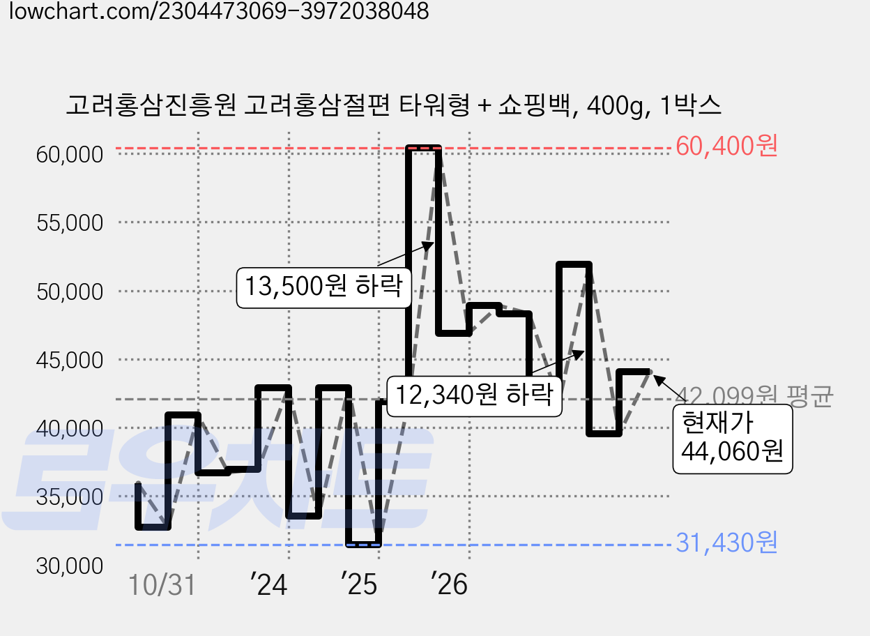고려홍삼진흥원 고려홍삼절편 타워형 + 쇼핑백, 400g, 1박스 가격 변동 차트, 현재가 44,060원, 관측 최저가 30,670원
