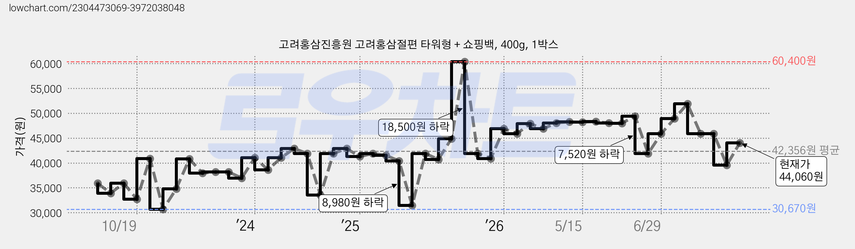 고려홍삼진흥원 고려홍삼절편 타워형 + 쇼핑백, 400g, 1박스 가격 변동 차트, 현재가 44,060원, 관측 최저가 30,670원
