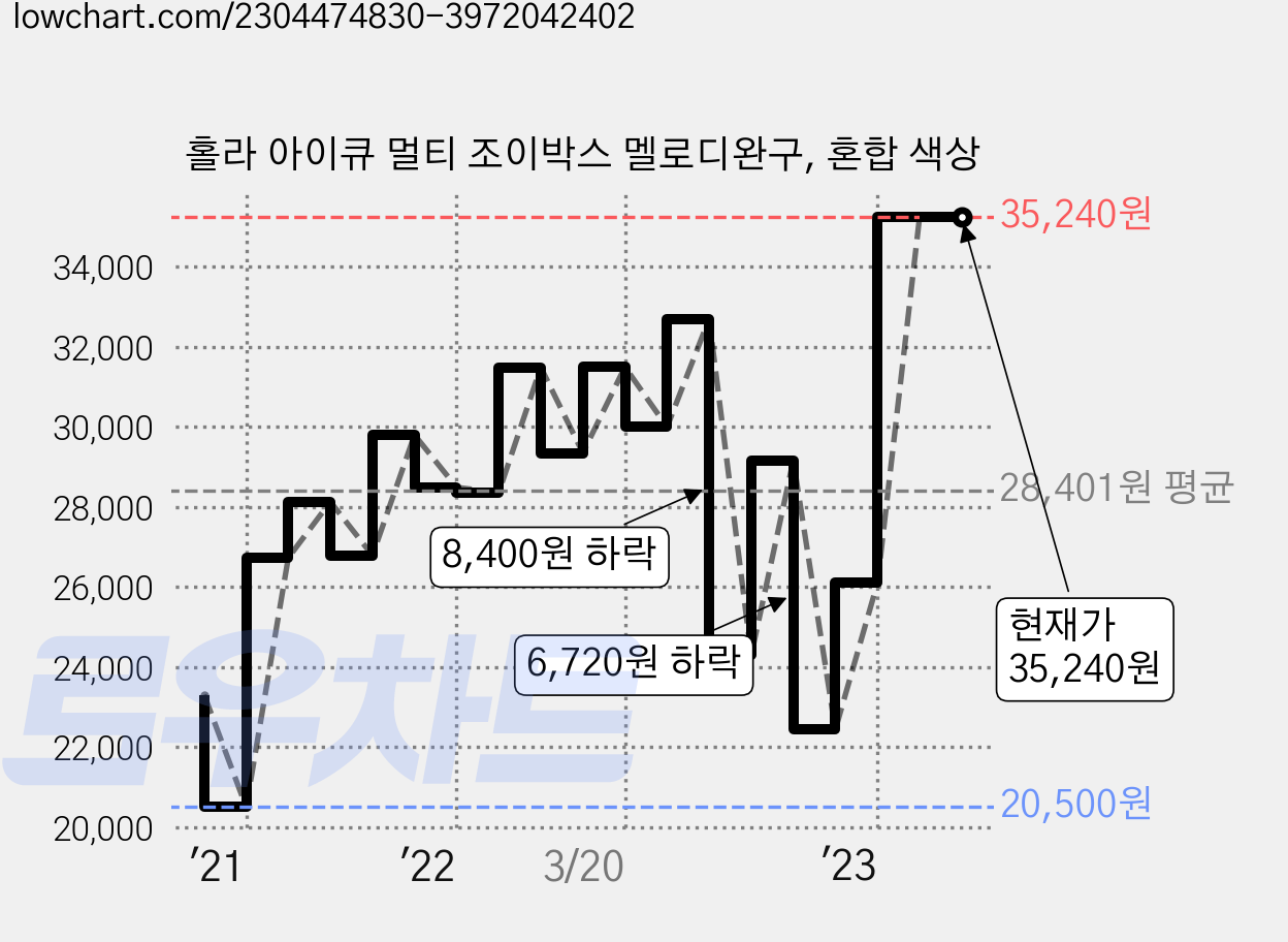 홀라 아이큐 멀티 조이박스 멜로디완구, 혼합 색상 가격 변동 차트, 현재가 35,240원, 관측 최저가 19,780원