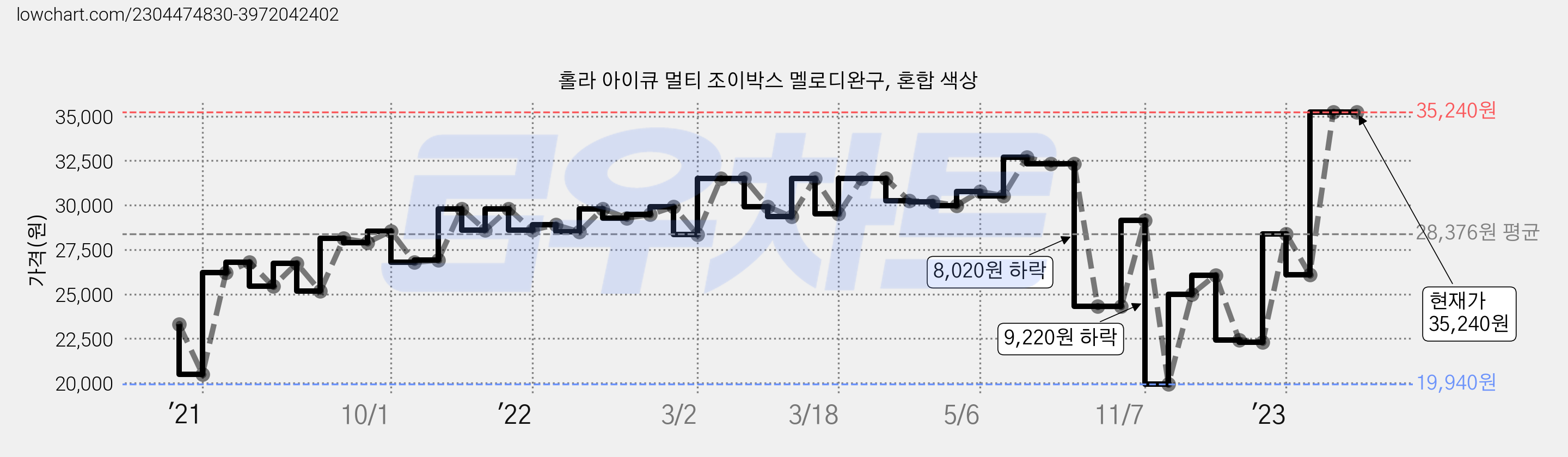 홀라 아이큐 멀티 조이박스 멜로디완구, 혼합 색상 가격 변동 차트, 현재가 35,240원, 관측 최저가 19,780원