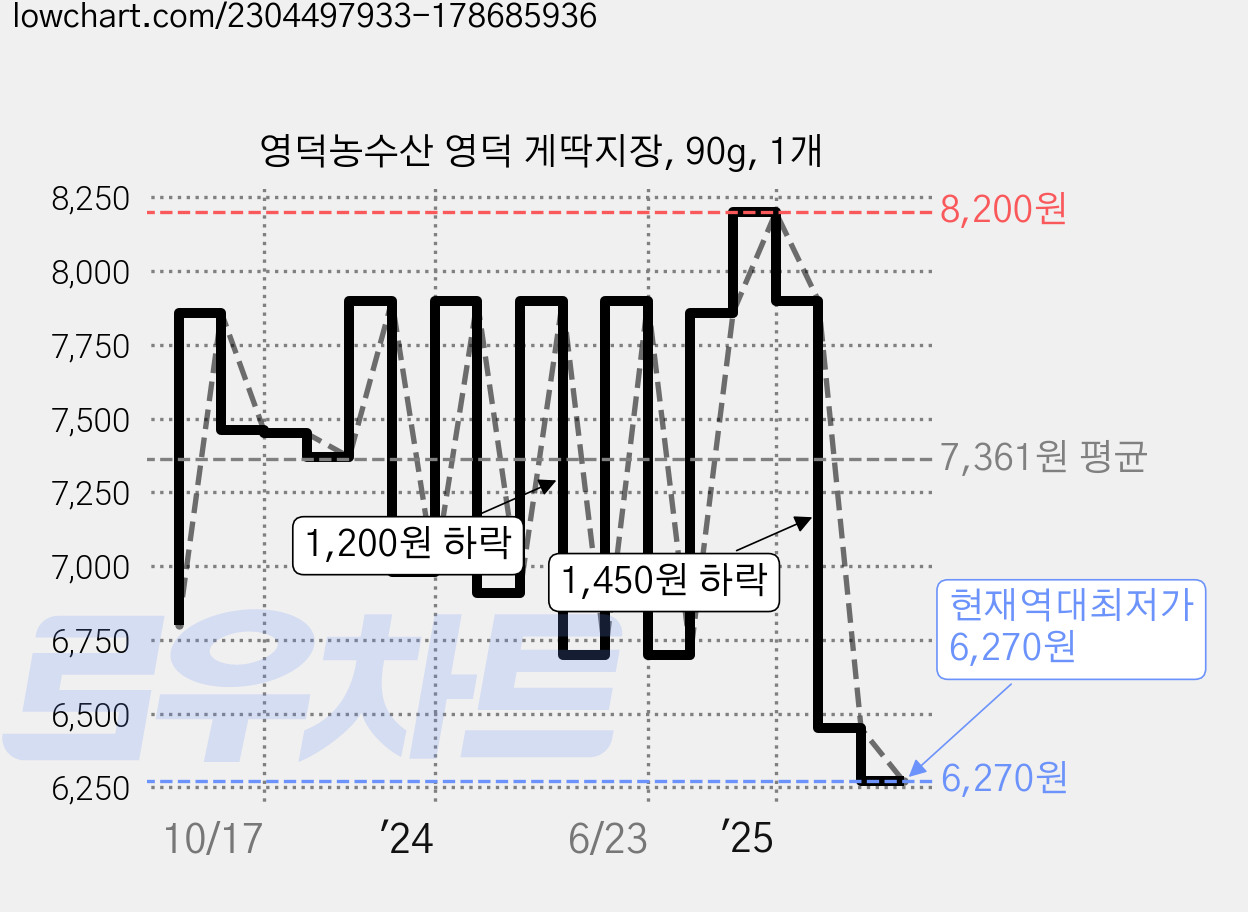 영덕농수산 영덕 게딱지장, 90g, 1개 가격 변동 차트, 현재가 6,270원, 역대최저가