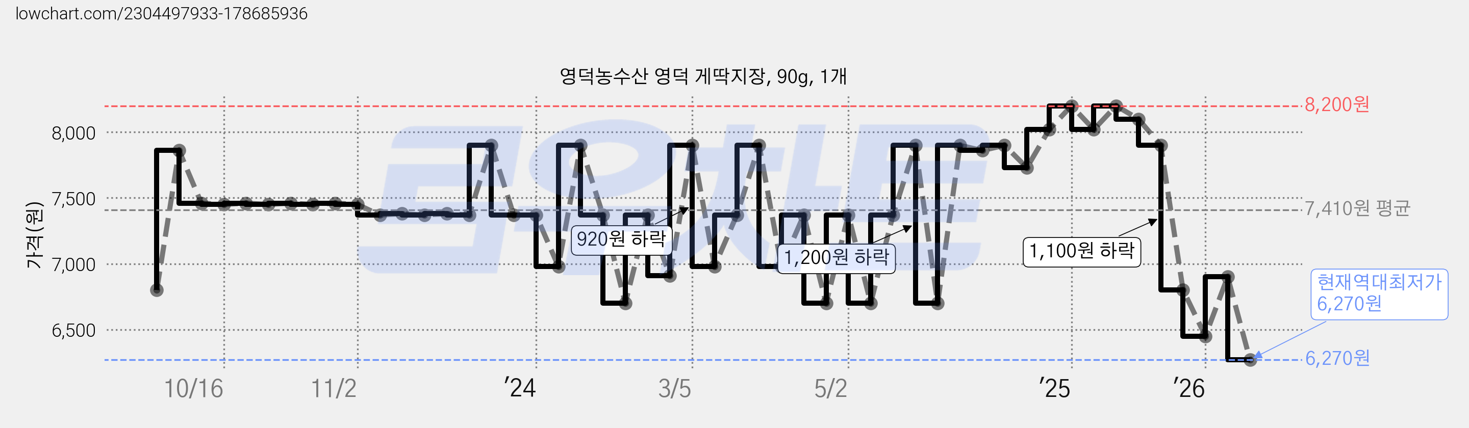 영덕농수산 영덕 게딱지장, 90g, 1개 가격 변동 차트, 현재가 6,270원, 역대최저가