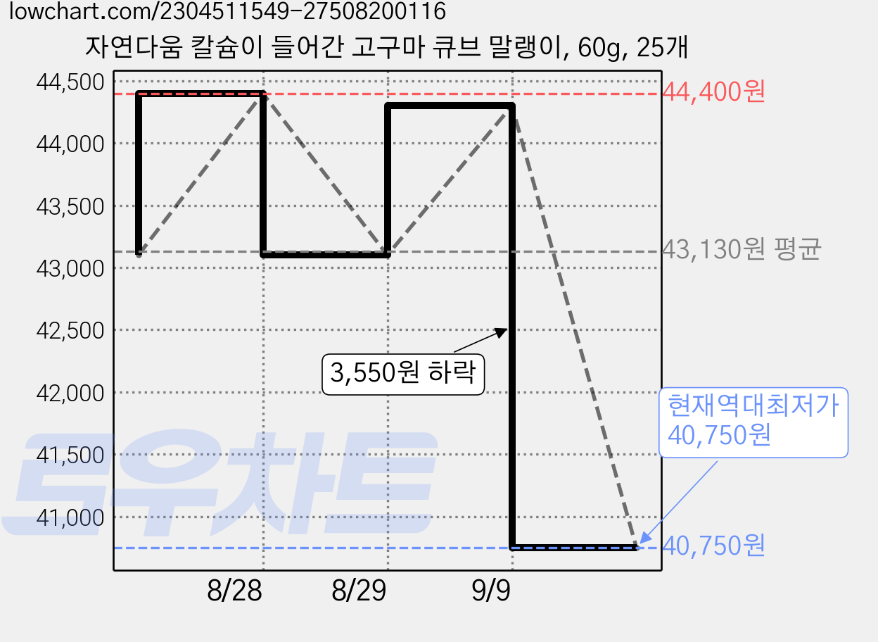 자연다움 칼슘이 들어간 고구마 큐브 말랭이, 60g, 25개 가격 변동 차트, 현재가 40,750원, 역대최저가