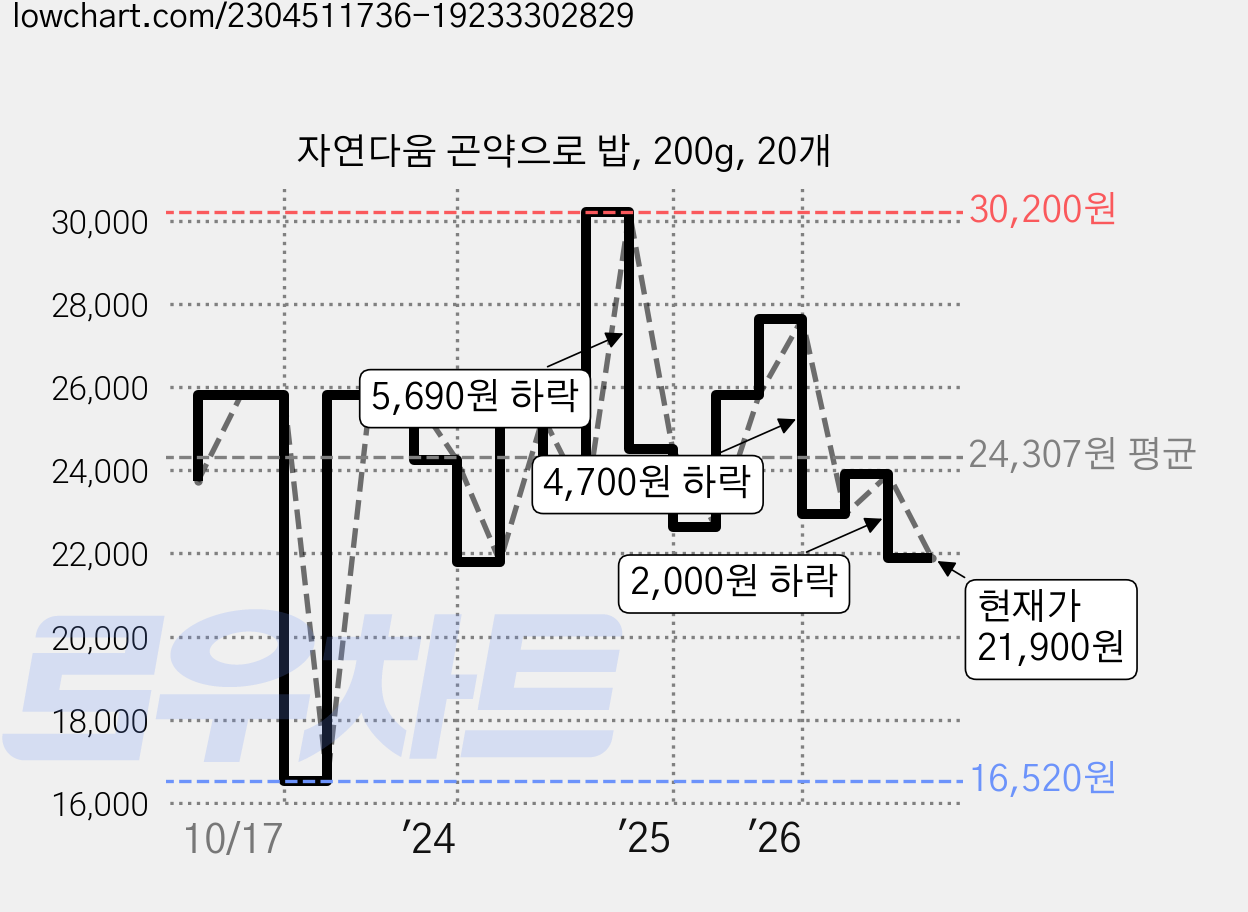자연다움 곤약으로 밥, 200g, 20개 가격 변동 차트, 현재가 21,900원, 관측 최저가 16,520원