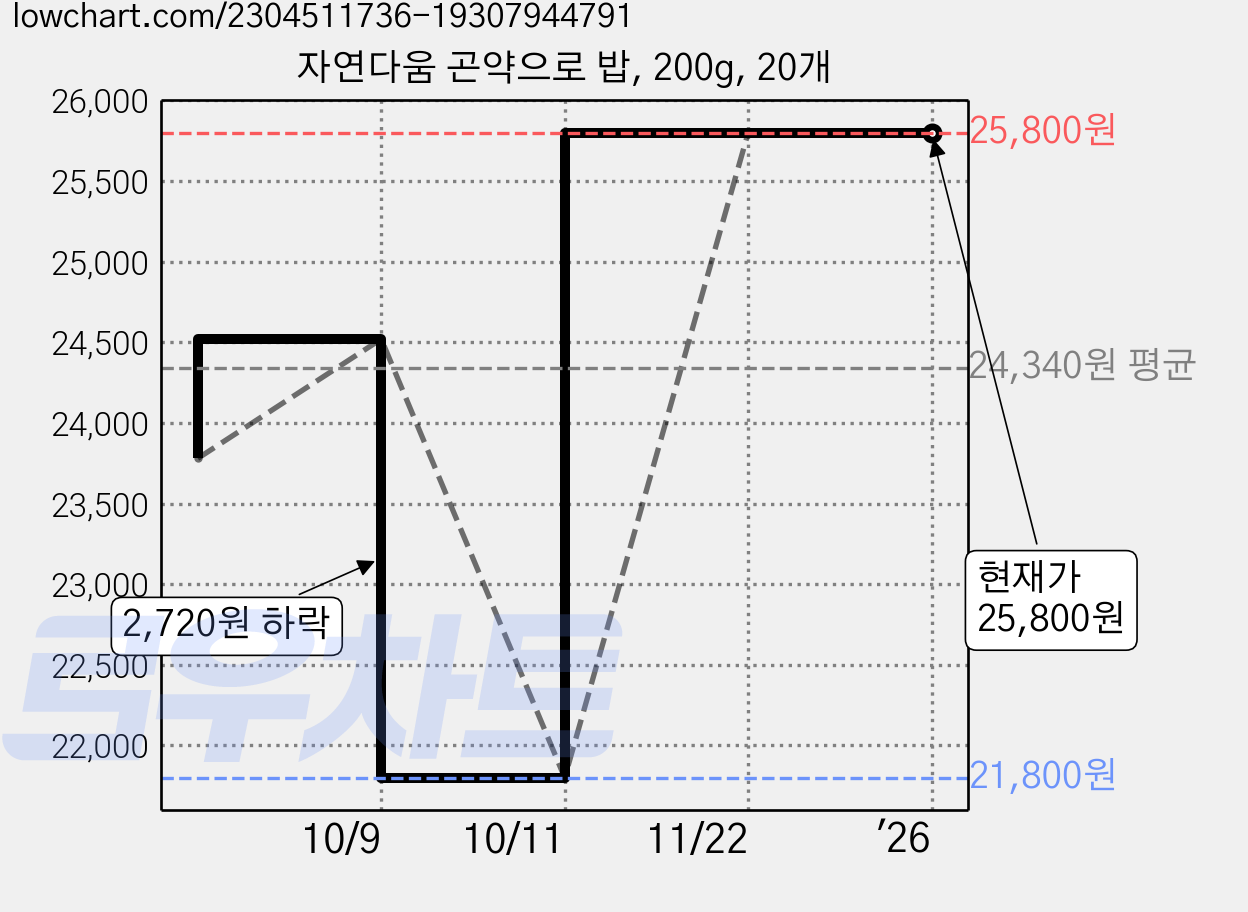자연다움 곤약으로 밥, 200g, 20개 가격 변동 차트, 현재가 25,800원, 역대최저가