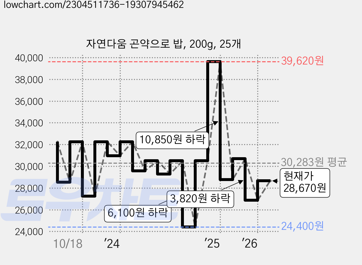 자연다움 곤약으로 밥, 200g, 25개 가격 변동 차트, 현재가 28,670원, 관측 최저가 24,400원