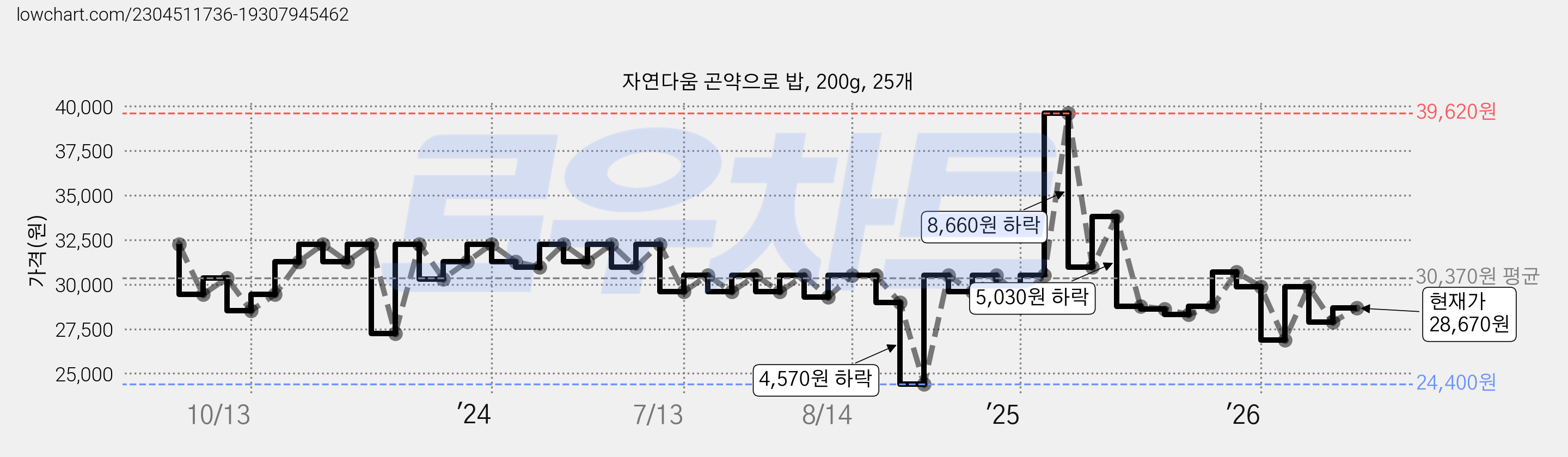 자연다움 곤약으로 밥, 200g, 25개 가격 변동 차트, 현재가 28,670원, 관측 최저가 24,400원