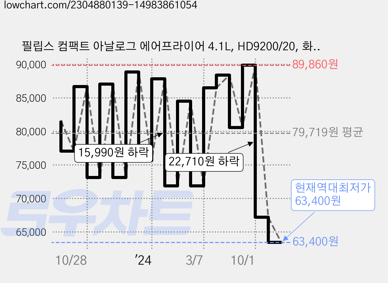 필립스 컴팩트 아날로그 에어프라이어 4.1L, HD9200/20, 화이트 가격 변동 차트, 현재가 63,400원, 역대최저가