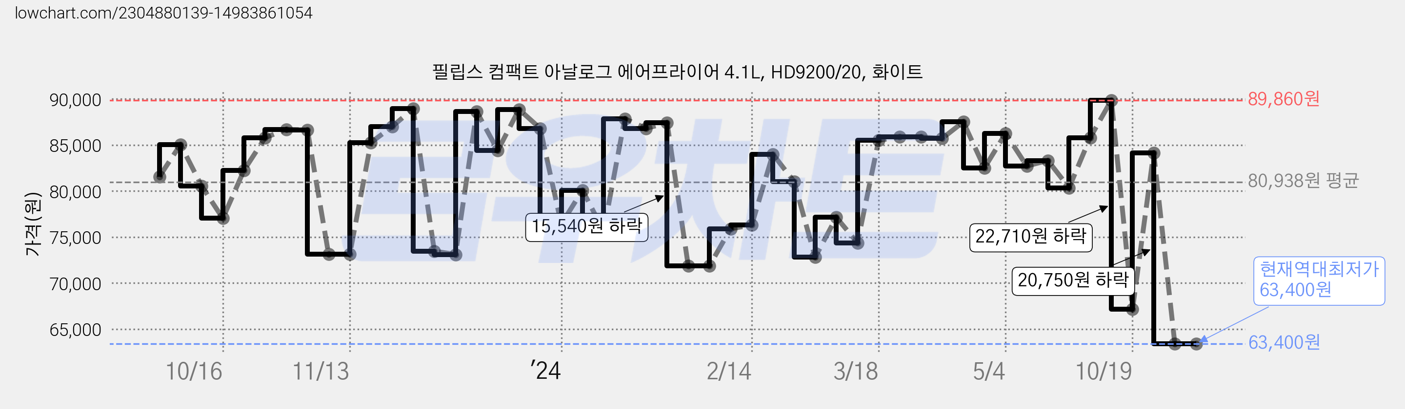 필립스 컴팩트 아날로그 에어프라이어 4.1L, HD9200/20, 화이트 가격 변동 차트, 현재가 63,400원, 역대최저가