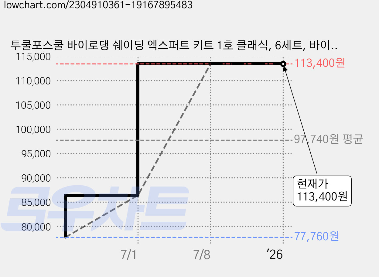 투쿨포스쿨 바이로댕 쉐이딩 엑스퍼트 키트 1호 클래식, 6세트, 바이 로댕 쉐이딩+듀얼 컨투어 브러쉬+파우치 가격 변동 차트, 현재가 113,400원, 관측 최저가 77,760원