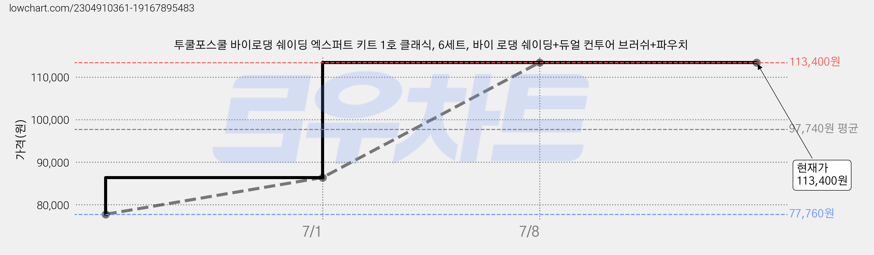 투쿨포스쿨 바이로댕 쉐이딩 엑스퍼트 키트 1호 클래식, 6세트, 바이 로댕 쉐이딩+듀얼 컨투어 브러쉬+파우치 가격 변동 차트, 현재가 113,400원, 관측 최저가 77,760원