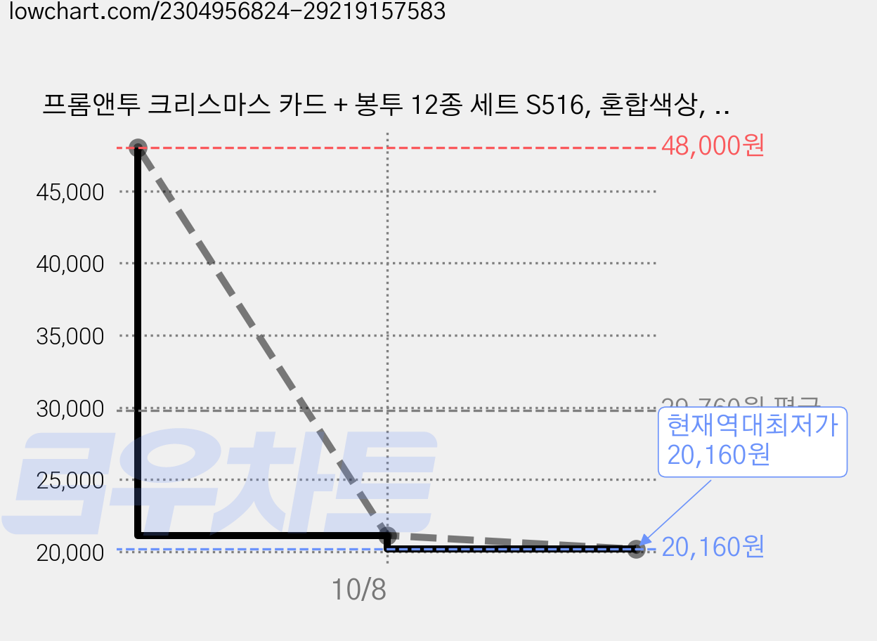 프롬앤투 크리스마스 카드 + 봉투 12종 세트 S516, 혼합색상, 8세트 가격 변동 차트, 현재가 20,160원, 역대최저가