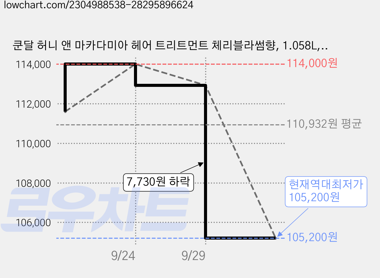 쿤달 허니 앤 마카다미아 헤어 트리트먼트 체리블라썸향, 1.058L, 8개 가격 변동 차트, 현재가 105,200원, 역대최저가