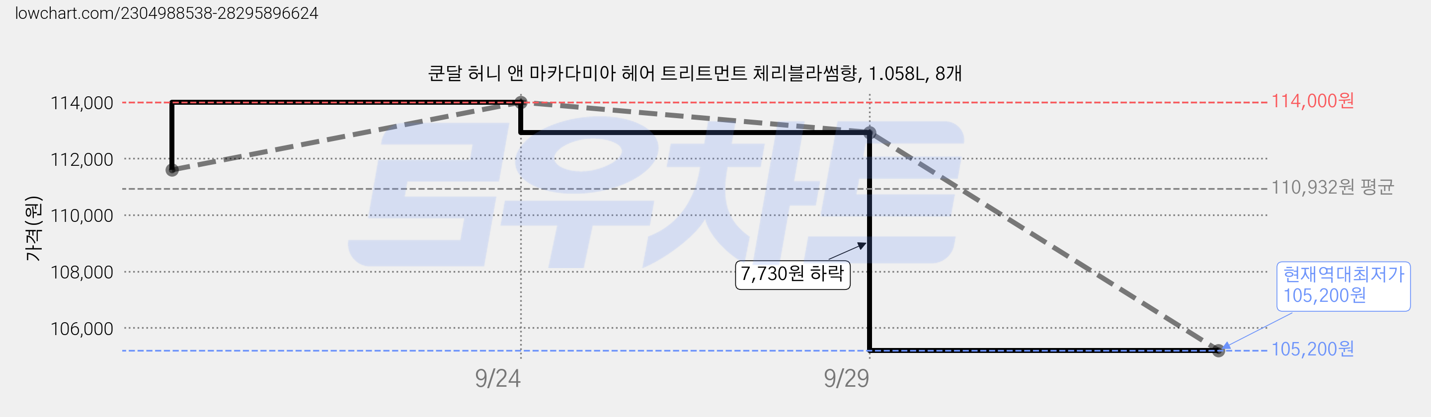 쿤달 허니 앤 마카다미아 헤어 트리트먼트 체리블라썸향, 1.058L, 8개 가격 변동 차트, 현재가 105,200원, 역대최저가