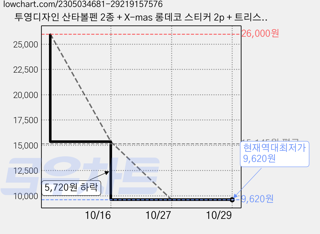 투영디자인 산타볼펜 2종 + X-mas 롱데코 스티커 2p + 트리스탠딩 카드 2p, 랜덤발송(볼펜, 스티커), 레드, 그린(카드), 2세트 가격 변동 차트, 현재가 9,620원, 역대최저가