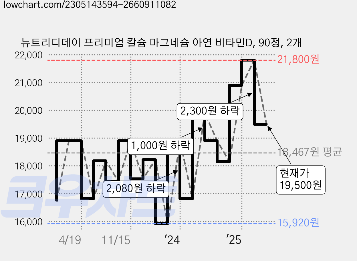 뉴트리디데이 프리미엄 칼슘 마그네슘 아연 비타민D, 90정, 2개 가격 변동 차트, 현재가 19,500원, 관측 최저가 15,920원