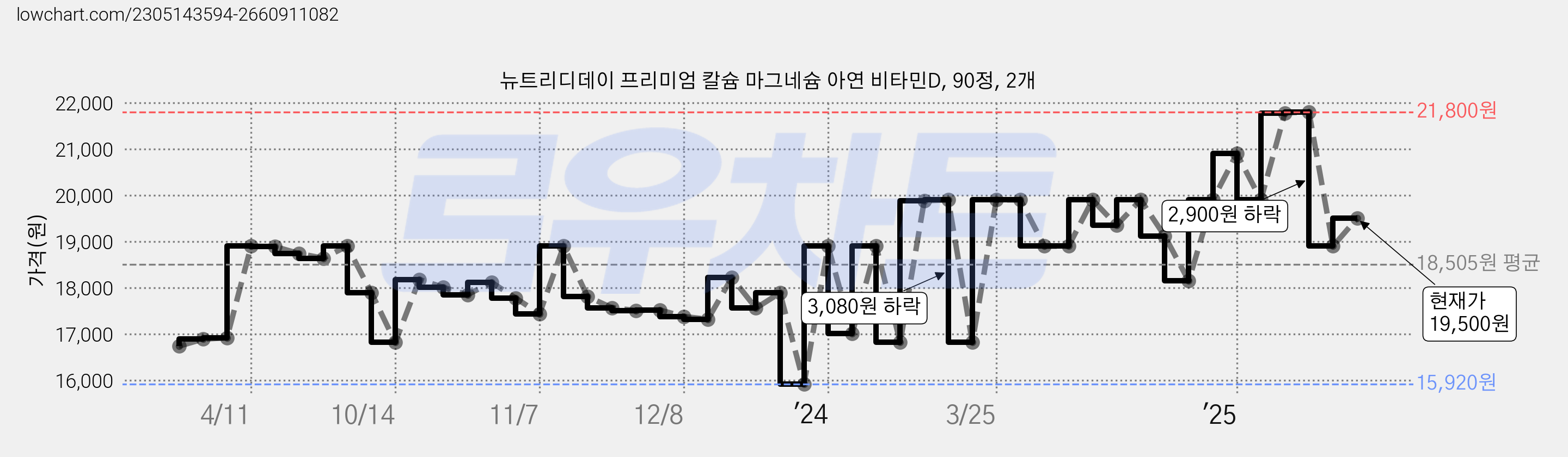 뉴트리디데이 프리미엄 칼슘 마그네슘 아연 비타민D, 90정, 2개 가격 변동 차트, 현재가 19,500원, 관측 최저가 15,920원