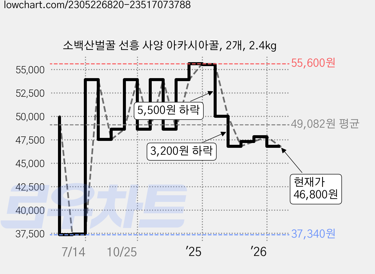 소백산벌꿀 선흥 사양 아카시아꿀, 2개, 2.4kg 가격 변동 차트, 현재가 46,800원, 관측 최저가 37,340원