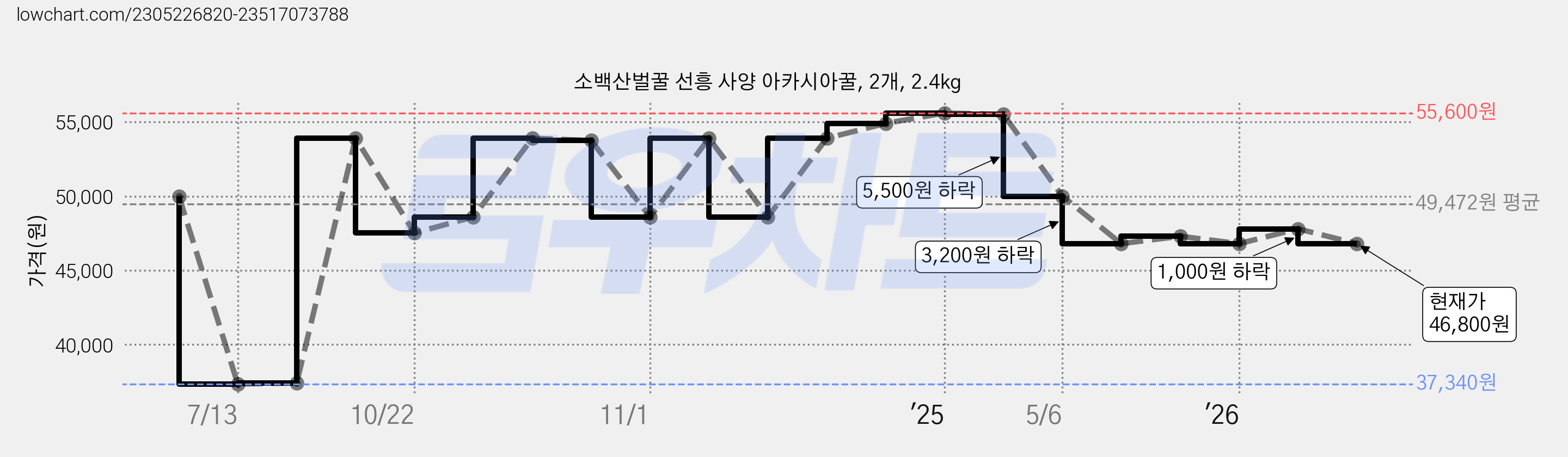 소백산벌꿀 선흥 사양 아카시아꿀, 2개, 2.4kg 가격 변동 차트, 현재가 46,800원, 관측 최저가 37,340원