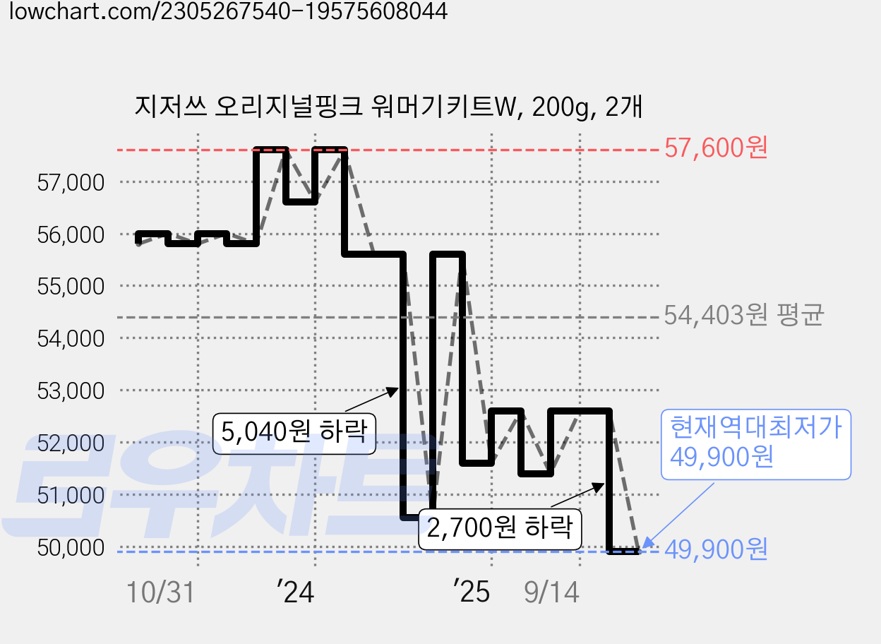 지저쓰 오리지널핑크 워머기키트W, 200g, 2개 가격 변동 차트, 현재가 49,900원, 역대최저가