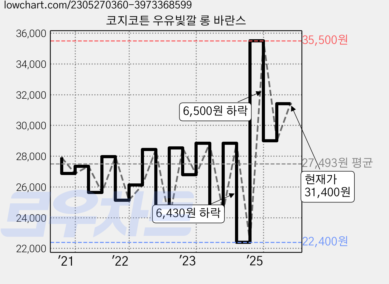 코지코튼 우유빛깔 롱 바란스 가격 변동 차트, 현재가 31,400원, 관측 최저가 22,400원