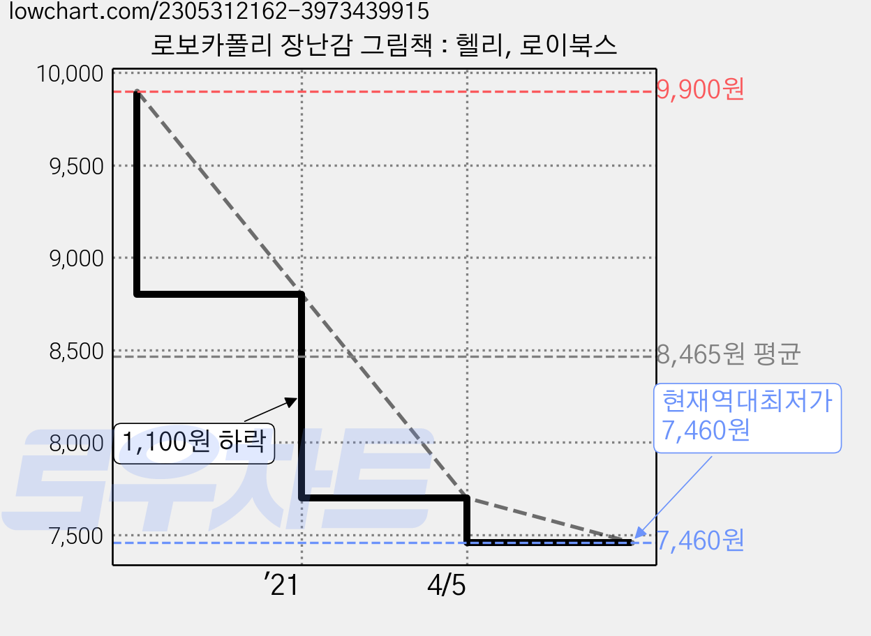 로보카폴리 장난감 그림책 : 헬리, 로이북스 가격 변동 차트, 현재가 7,460원, 역대최저가