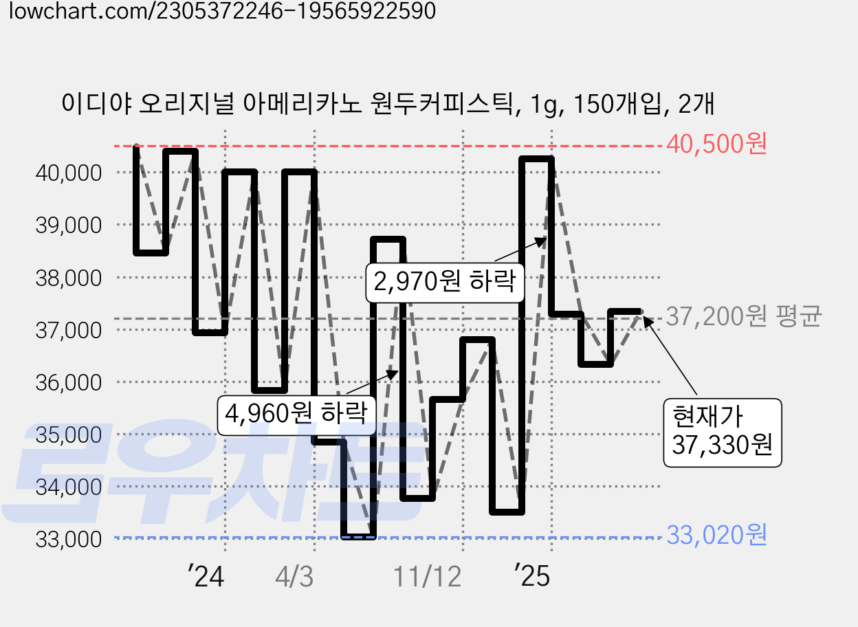 이디야 오리지널 아메리카노 원두커피스틱, 1g, 150개입, 2개 가격 변동 차트, 현재가 37,330원, 관측 최저가 32,260원