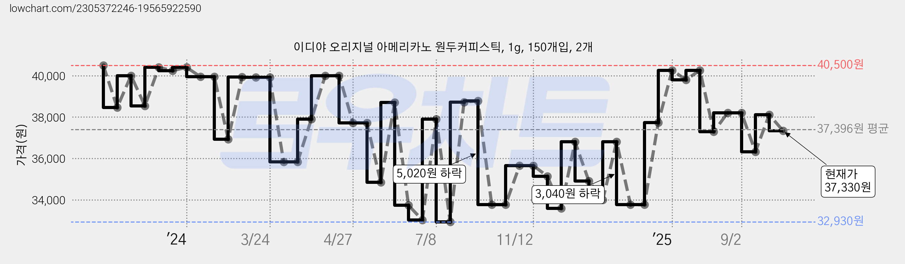 이디야 오리지널 아메리카노 원두커피스틱, 1g, 150개입, 2개 가격 변동 차트, 현재가 37,330원, 관측 최저가 32,260원
