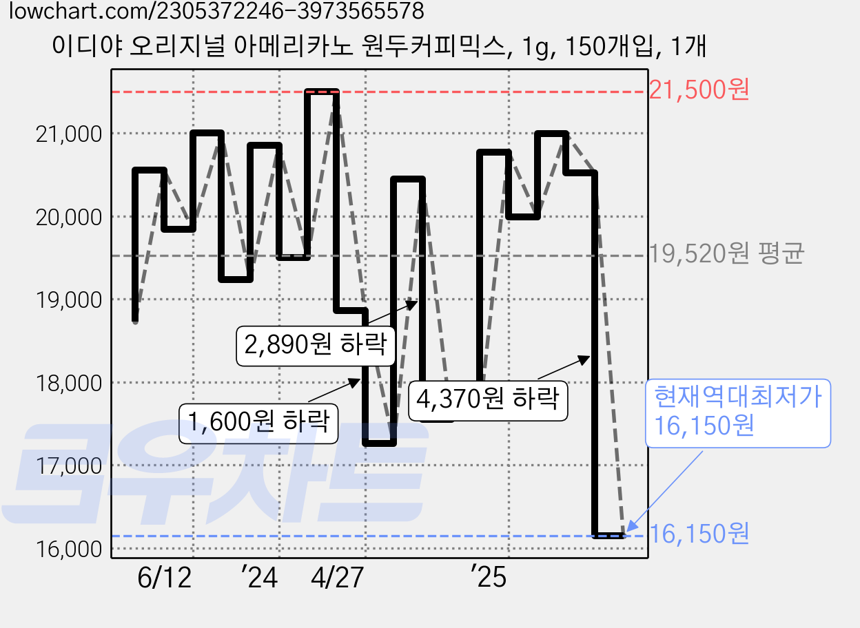 이디야 오리지널 아메리카노 원두커피믹스, 1g, 150개입, 1개 가격 변동 차트, 현재가 16,150원, 역대최저가
