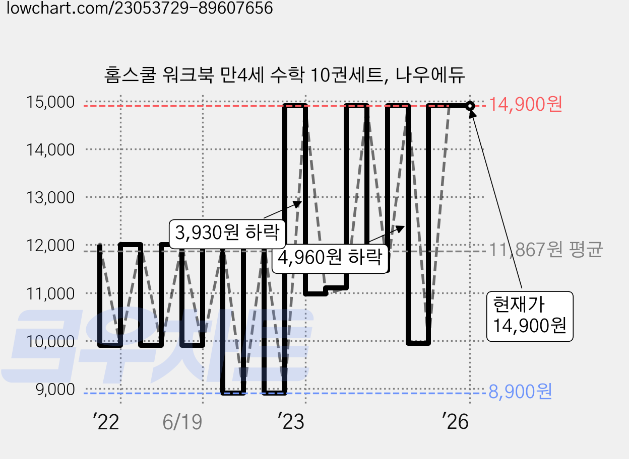 홈스쿨 워크북 만4세 수학 10권세트, 나우에듀 가격 변동 차트, 현재가 14,900원, 역대최저가