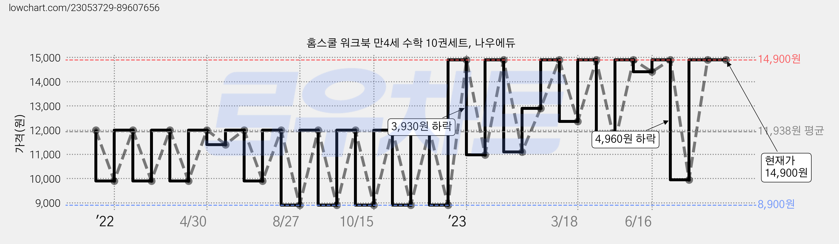 홈스쿨 워크북 만4세 수학 10권세트, 나우에듀 가격 변동 차트, 현재가 14,900원, 역대최저가