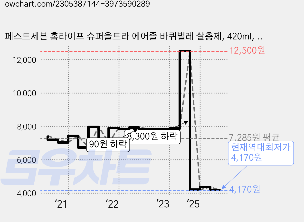 페스트세븐 홈라이프 슈퍼울트라 에어졸 바퀴벌레 살충제, 420ml, 1개 가격 변동 차트, 현재가 4,170원, 역대최저가