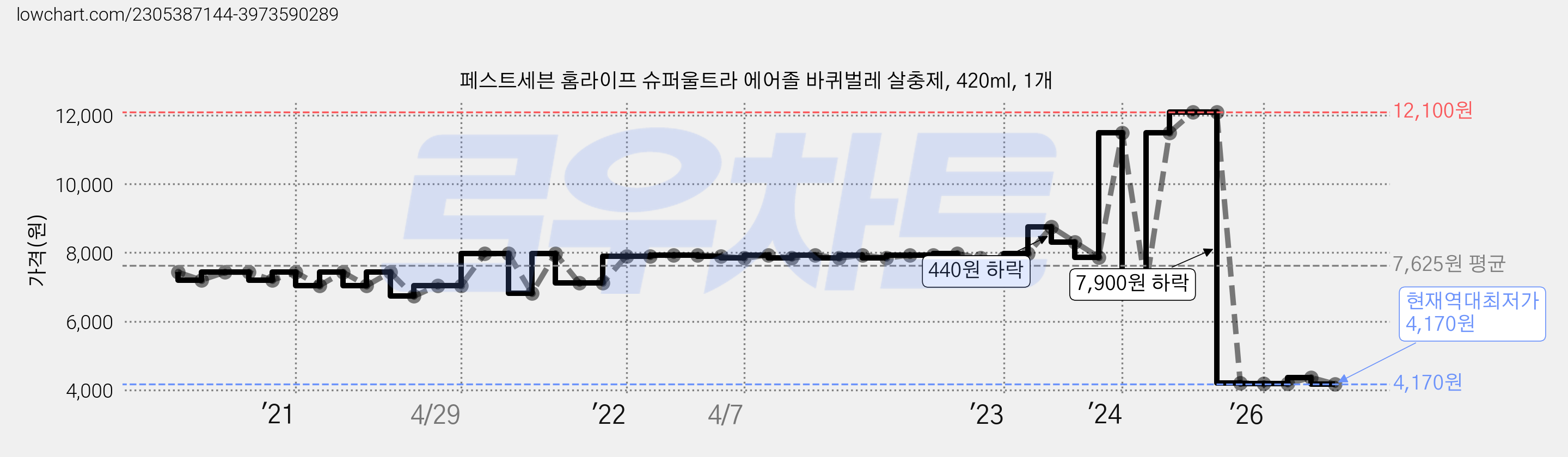 페스트세븐 홈라이프 슈퍼울트라 에어졸 바퀴벌레 살충제, 420ml, 1개 가격 변동 차트, 현재가 4,170원, 역대최저가