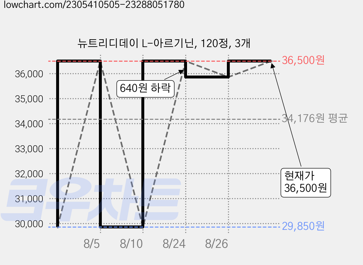 뉴트리디데이 L-아르기닌, 120정, 3개 가격 변동 차트, 현재가 36,500원, 관측 최저가 29,850원