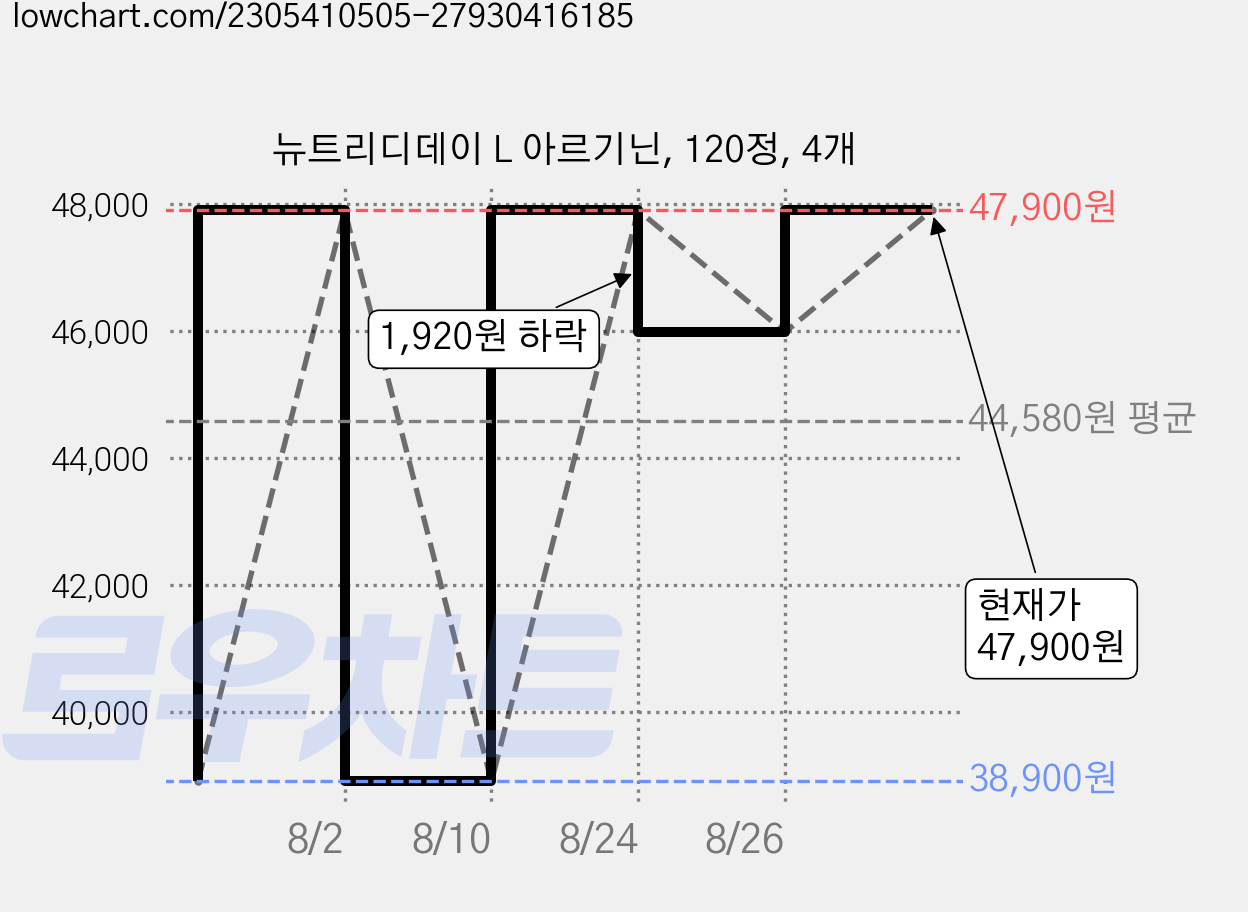 뉴트리디데이 L 아르기닌, 120정, 4개 가격 변동 차트, 현재가 47,900원, 관측 최저가 38,900원