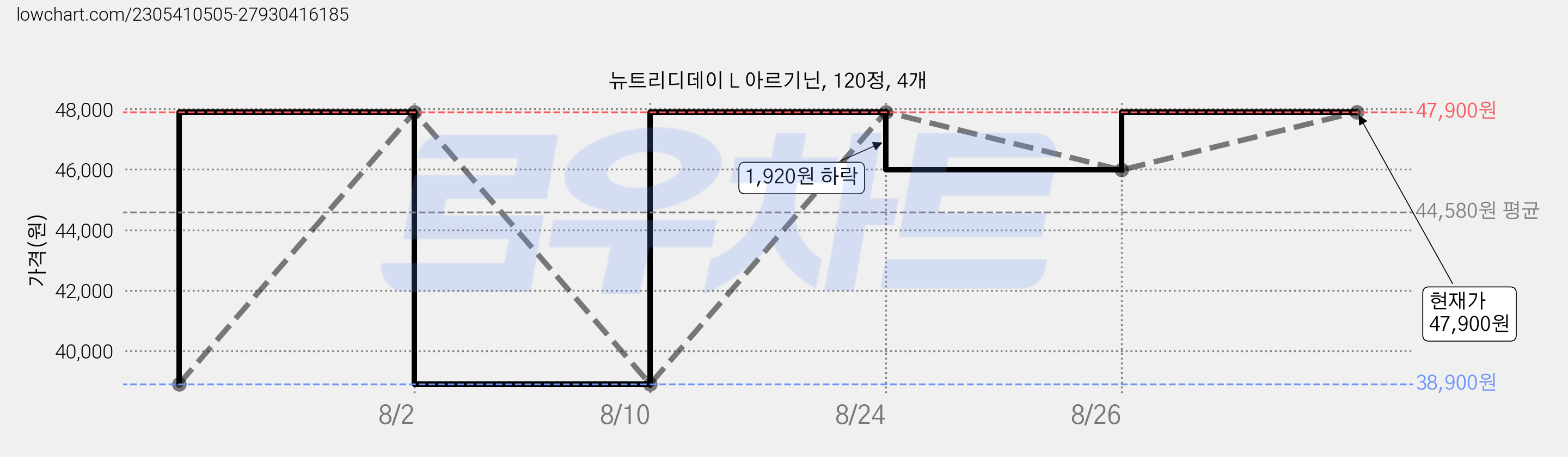 뉴트리디데이 L 아르기닌, 120정, 4개 가격 변동 차트, 현재가 47,900원, 관측 최저가 38,900원