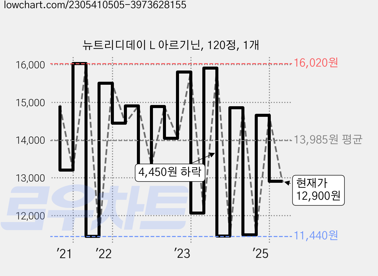 뉴트리디데이 L 아르기닌, 120정, 1개 가격 변동 차트, 현재가 12,900원, 관측 최저가 10,900원