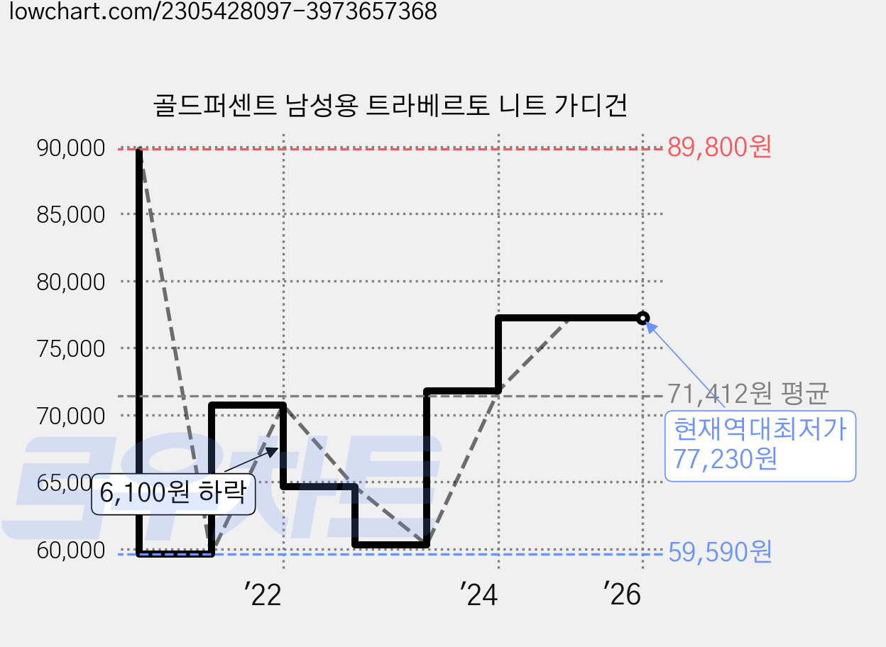 골드퍼센트 남성용 트라베르토 니트 가디건 가격 변동 차트, 현재가 77,230원, 역대최저가