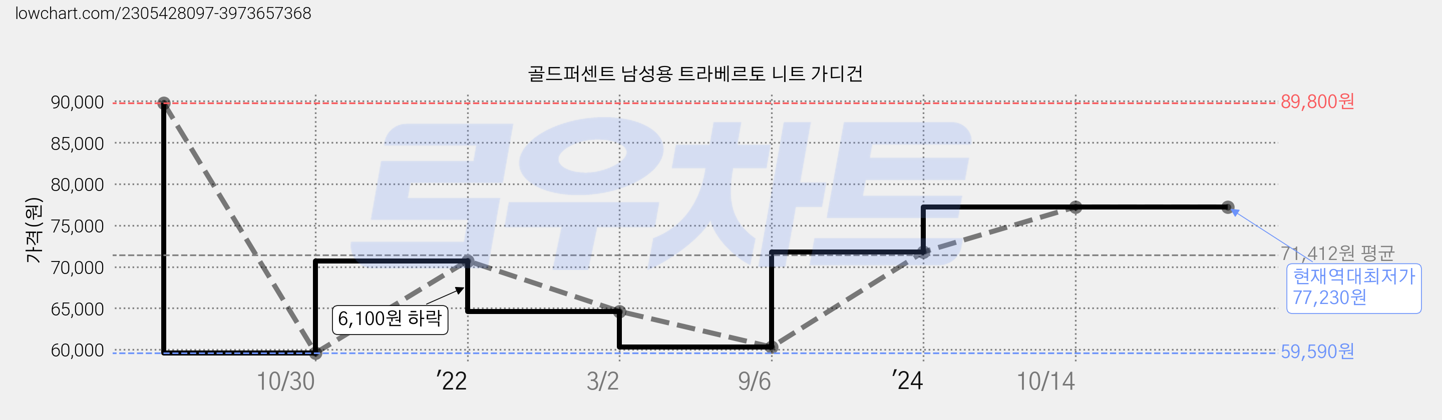 골드퍼센트 남성용 트라베르토 니트 가디건 가격 변동 차트, 현재가 77,230원, 역대최저가