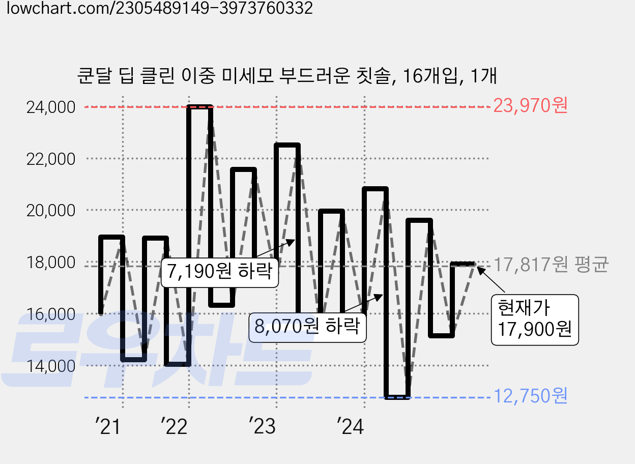 쿤달 딥 클린 이중 미세모 부드러운 칫솔, 16개입, 1개 가격 변동 차트, 현재가 17,900원, 관측 최저가 12,750원