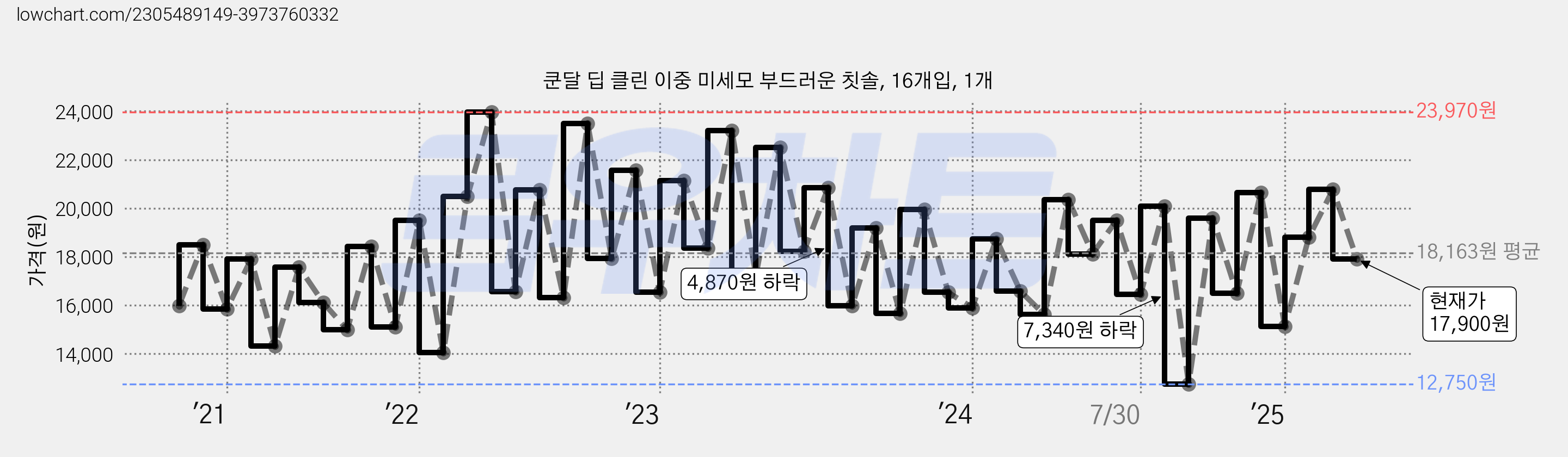 쿤달 딥 클린 이중 미세모 부드러운 칫솔, 16개입, 1개 가격 변동 차트, 현재가 17,900원, 관측 최저가 12,750원