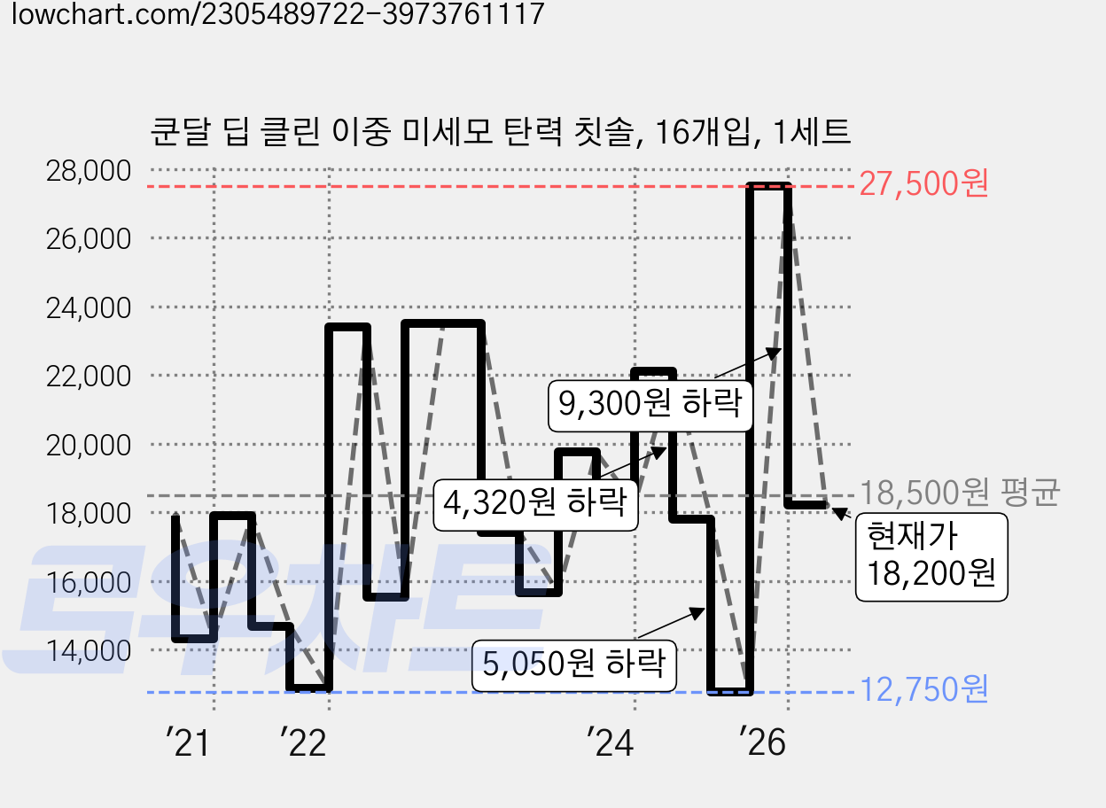 쿤달 딥 클린 이중 미세모 탄력 칫솔, 16개입, 1세트 가격 변동 차트, 현재가 18,200원, 관측 최저가 12,750원
