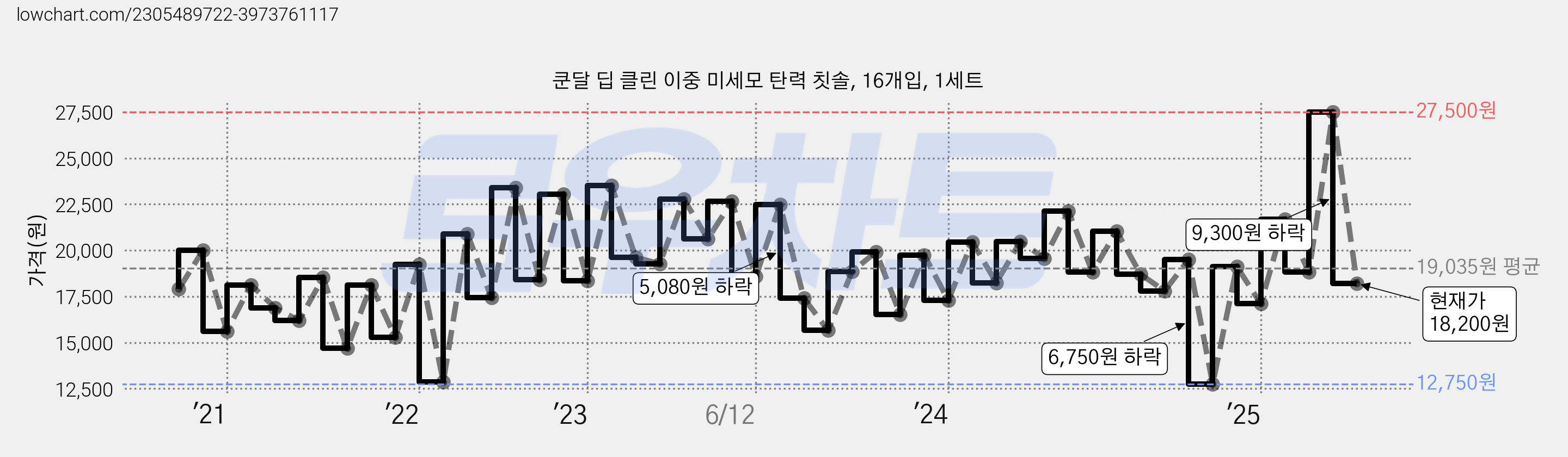 쿤달 딥 클린 이중 미세모 탄력 칫솔, 16개입, 1세트 가격 변동 차트, 현재가 18,200원, 관측 최저가 12,750원