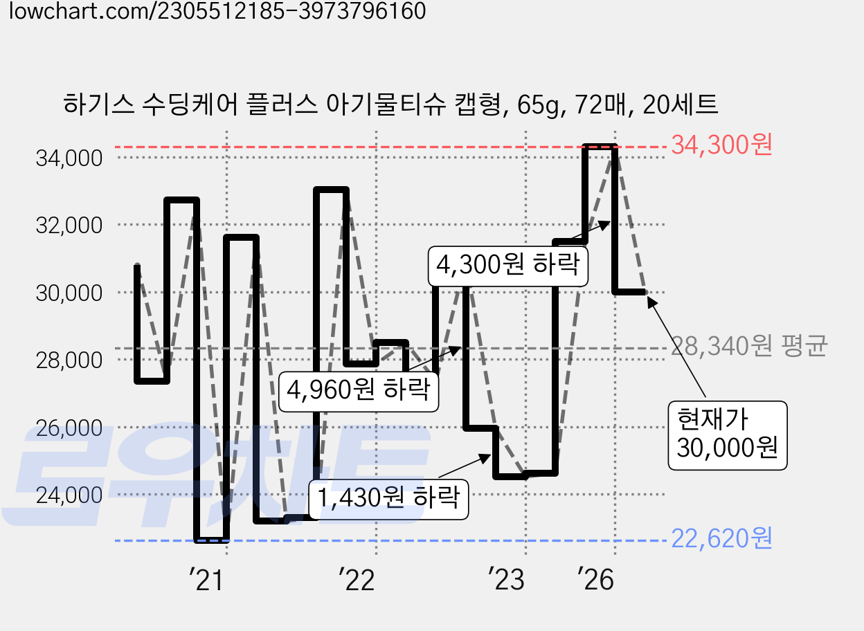 하기스 수딩케어 플러스 아기물티슈 캡형, 65g, 72매, 20세트 가격 변동 차트, 현재가 30,000원, 관측 최저가 21,000원