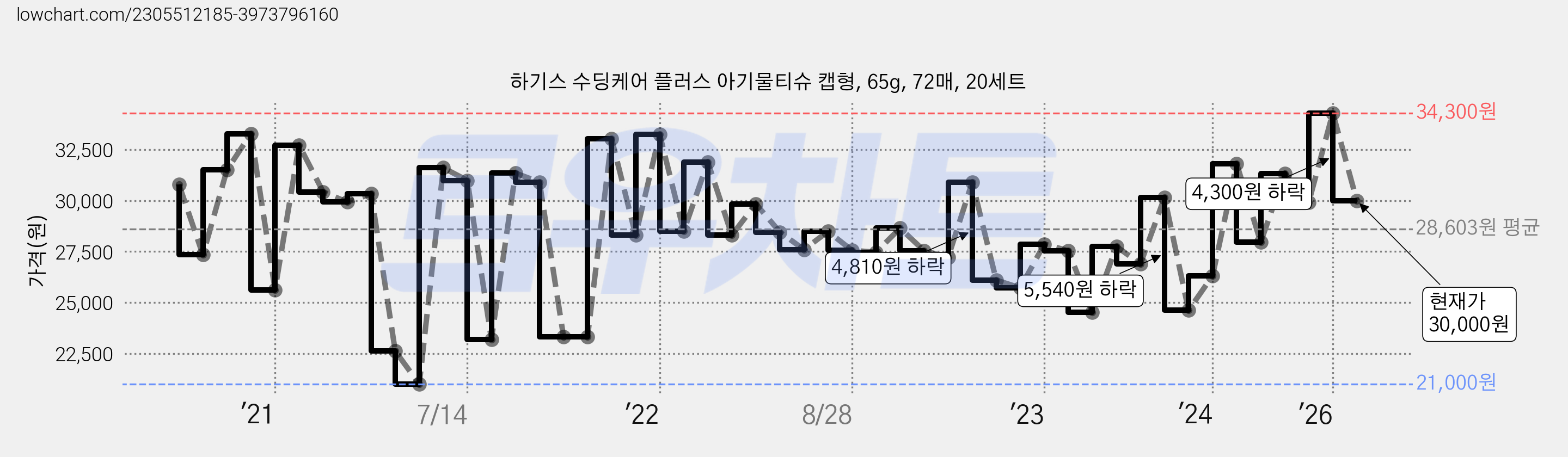 하기스 수딩케어 플러스 아기물티슈 캡형, 65g, 72매, 20세트 가격 변동 차트, 현재가 30,000원, 관측 최저가 21,000원