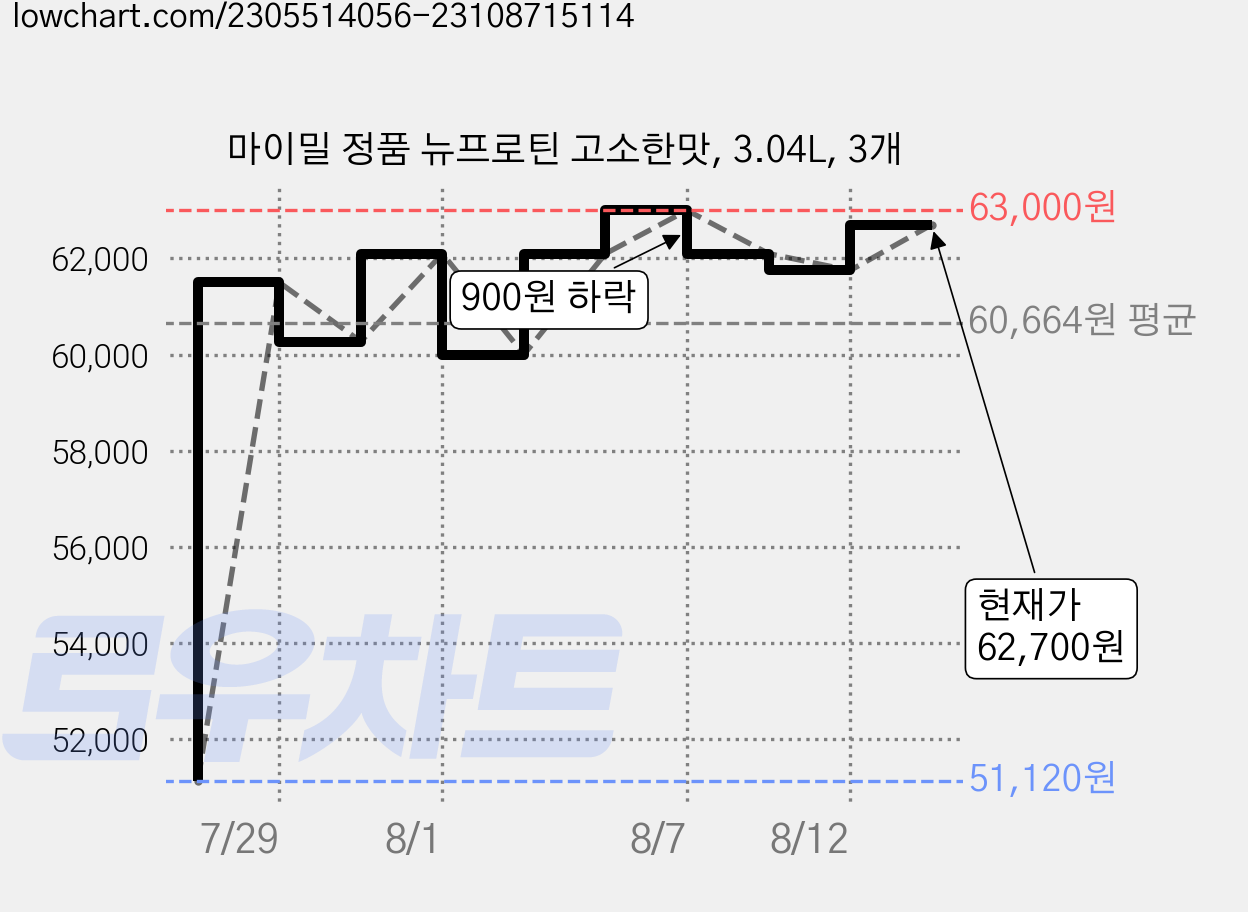 마이밀 정품 뉴프로틴 고소한맛, 3.04L, 3개 가격 변동 차트, 현재가 62,700원, 관측 최저가 51,120원
