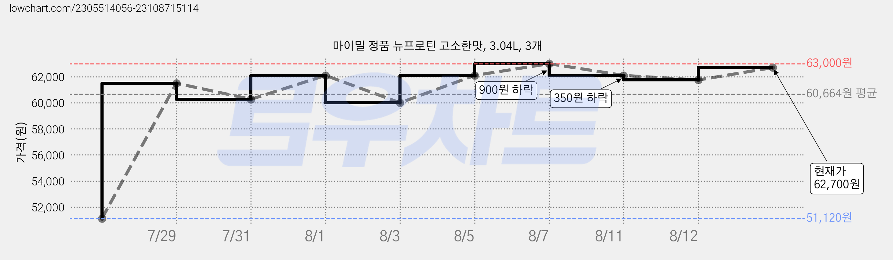 마이밀 정품 뉴프로틴 고소한맛, 3.04L, 3개 가격 변동 차트, 현재가 62,700원, 관측 최저가 51,120원