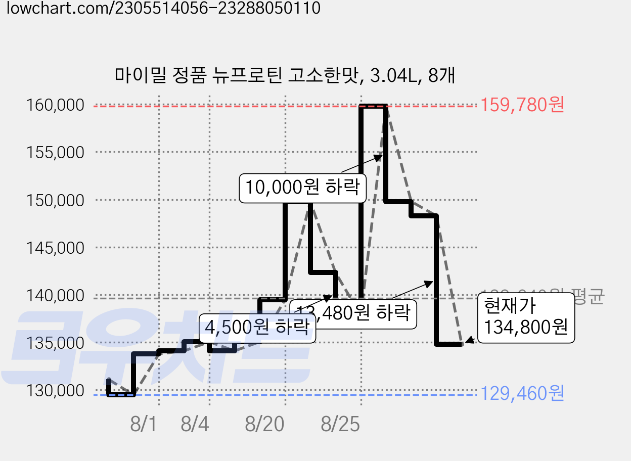 마이밀 정품 뉴프로틴 고소한맛, 3.04L, 8개 가격 변동 차트, 현재가 134,800원, 관측 최저가 129,460원
